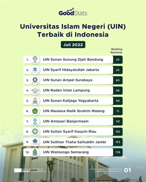 Universitas Islam Negeri Uin Terbaik Di Indonesia Goodstats
