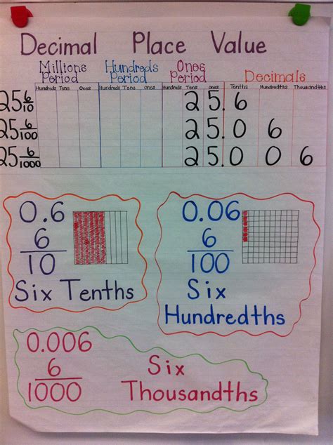 Teaching Place Value To 5th Graders