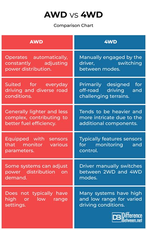 Awd Vs 4wd Difference Between