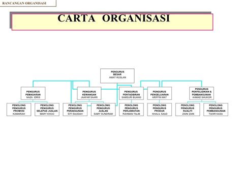 Carta Organisasi Produk
