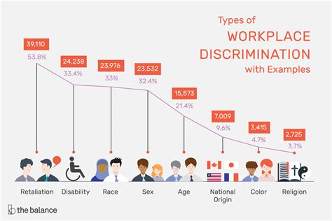 Types Of Discrimination In The Workplace