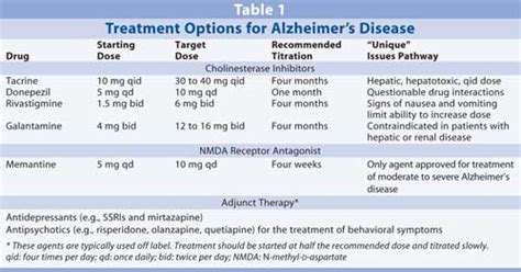 Managing Alzheimers Disease