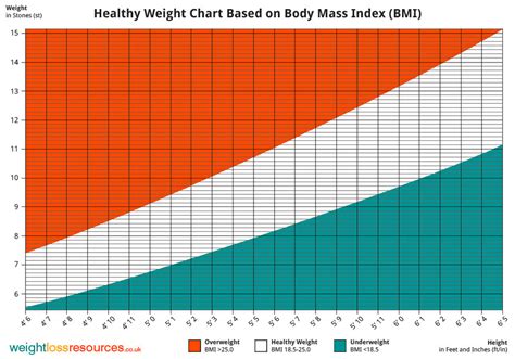 Imperial Weight Chart A Visual Reference Of Charts Chart Master