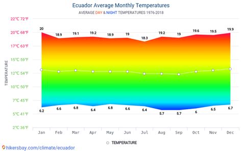 Data Tables And Charts Monthly And Yearly Climate Conditions In Ecuador