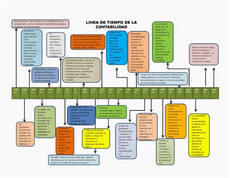 Linea De Tiempo Historia De La Contabilidad Contabilidad Y Auditoria