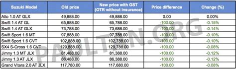 Search over 3000 new & used trucks for sale! GST: Suzuki prices - most models reduced by RM100
