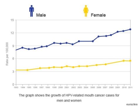 Hpv Through Oral Sex Could Become Leading Cause Of Mouth Cancer Experts Predict