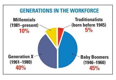Workplace Communication Closing The Generation Gap Workplace
