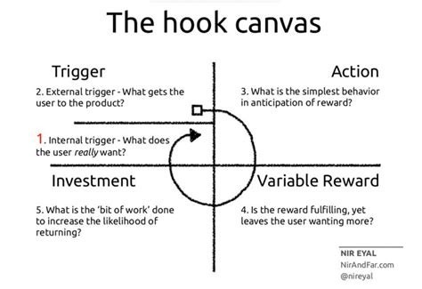 Summary Of Hooked How To Build Habit Forming Products By Nir Eyal