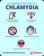 A Complete Guide on using Doxycycline for Chlamydia