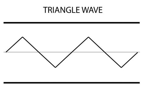 Triangle Wave