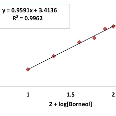 Oxidation Of Borneol By Tpsd A Typical Kinetic Run Download Scientific Diagram
