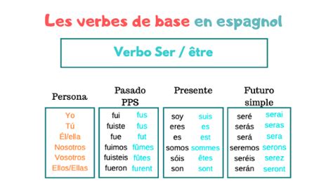 Sachez qu'en espagnol, il existe deux verbes être: LES VERBES DE BASE EN ESPAGNOL - Ecole Cervantes