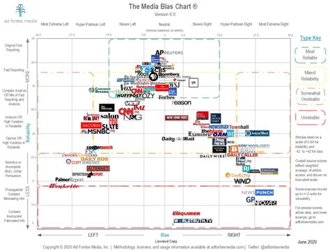 Which Way Does Your News Lean Media Bias Libguides At Com Library