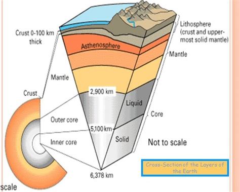 Earth Cross Section Diagram
