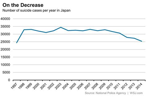 Number Of Suicides Drops Below 26000 In Japan Japan Real Time Wsj