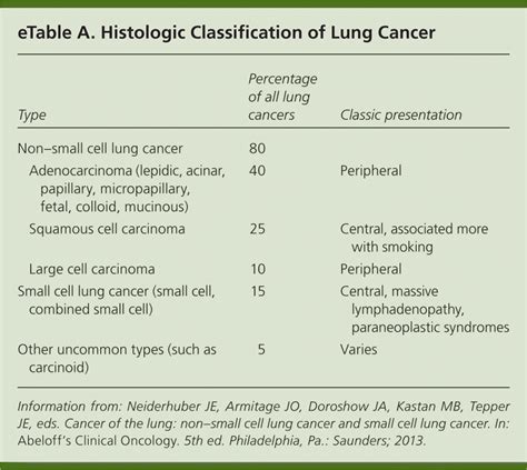 Lung Cancer Diagnosis Treatment Principles And Screening Aafp