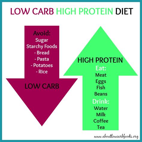 Feel free to have a second serving. What Are The Effects of A Low Carb High Protein Diet? An ...