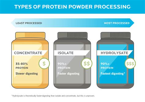 How To Choose The Best Protein Powder A Guide From Precision Nutrition