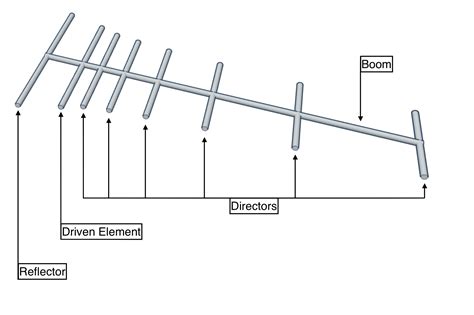 Diagram Circuit Diagram Of Yagi Antenna Mydiagram Online