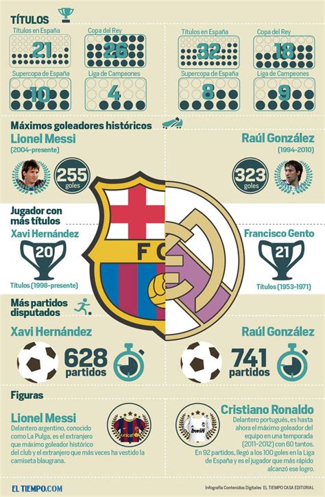 Real Madrid Vs Barcelona Infografia Infographic Repinned By
