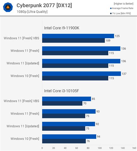 Windows 10 Vs Windows 11 Performance Test 2023
