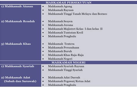 Jabatan kehakiman syariah malaysia (jksm) hari ini telah menganjurkan majlis. Pengajian Malaysia : Badan Kehakiman ( Judiciary)