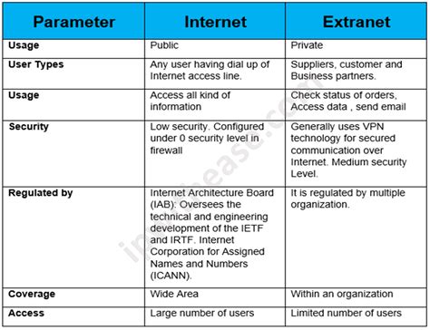 Difference Between Intranet And Extranet Intranet Vs Extranet Gambaran
