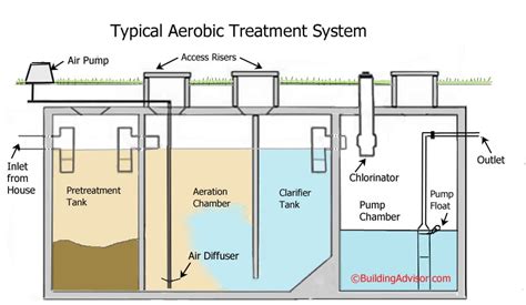 A wiring diagram is often used to troubleshoot troubles as well as to earn certain that all the links have been made as well as that everything is present. 27 Aerobic Septic System Diagram - Wire Diagram Source Information