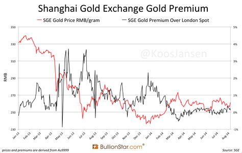 East Asia Geared Up For Rmb Gold Trading Bullionstar