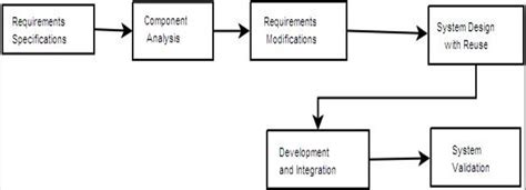 Component Based Software Engineering