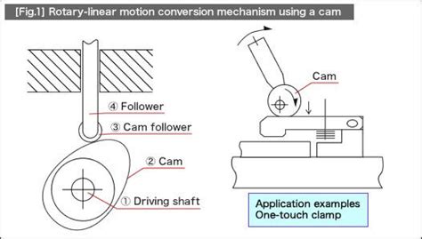 Rotary To Linear Motion Misumi Mech Lab Blog
