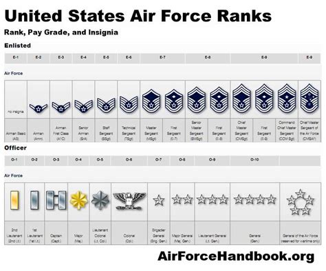 Air Force Enlisted Ranks