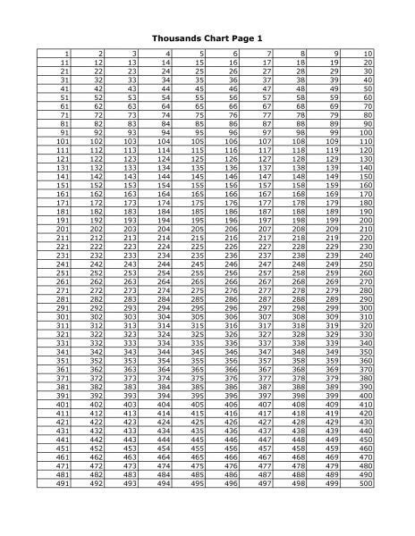 Thousands Chart Chart Math Boards Printable Activities