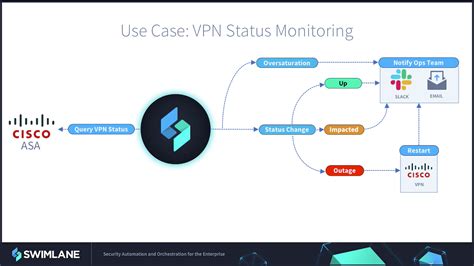 Through the center gateway to other. VPN Status Monitoring & Workflow Automation with SOAR | Swimlane