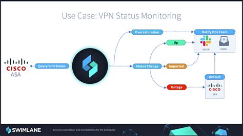 To see the processes status. Automated VPN Status Monitoring with SOAR - Security Boulevard