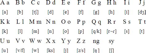 A b c d e f z h i k l m n o p q r s t v x around the 3rd century bc the z was replace by g because z wasn't really. Blagar alphabet, prounciation and language