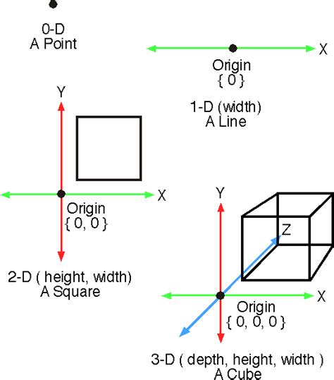 Dimensions Examples
