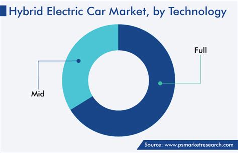 Hybrid Electric Car Market Size Share And Forecasts 2030