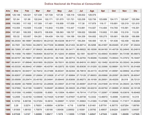 A diferencia del año pasado, en esta ocasión las tablas isr 2021 si tienen varios cambios respecto al año anterior. Las Tareas: Índice Nacional de Precios al Consumidor (INPC)