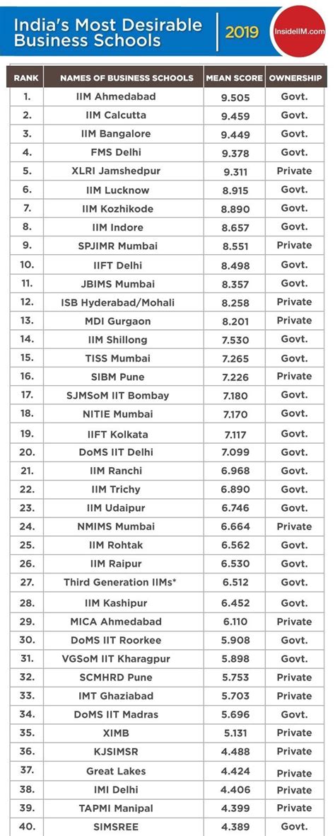 Top Mba Colleges In India 2019 Fees Batch Size Insideiim Rankings
