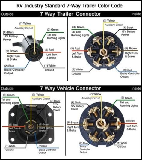 Seven wire trailer plug diagrams. 7 Way Blade Wiring Diagram