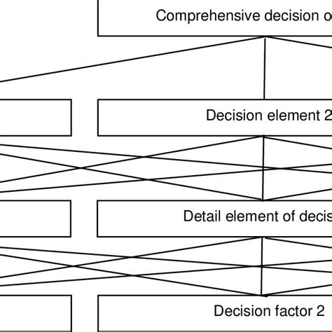 Standard Hierarchy Of The Analytic Hierarchy Process AHP Download Scientific Diagram