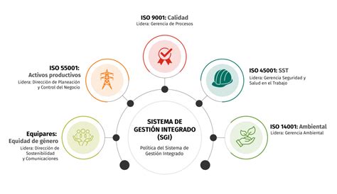 Sistema De Gestión Integrado Sgi Grupo De Energía De Bogotá