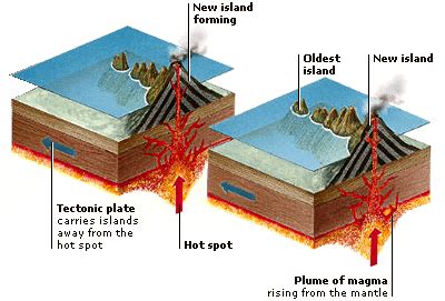 There are two ways in which a group of islands can form. DK Science: Islands