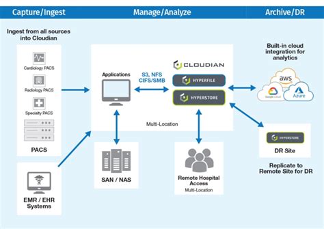 What Is Health Data Management Benefits Challenges And Storage Cloudian