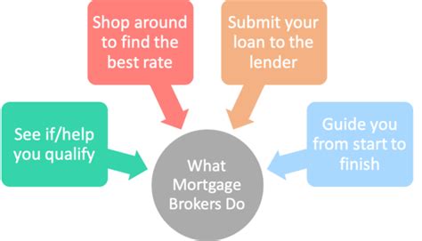 What Is A Mortgage Broker Your Rate Shopper And Loan Guide
