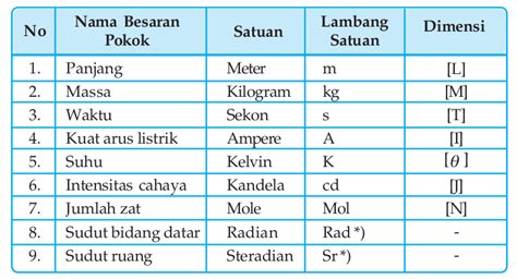 Contoh Soal Dimensi Fisika Sma Lengkap Dengan Pembahasannya Soal 1