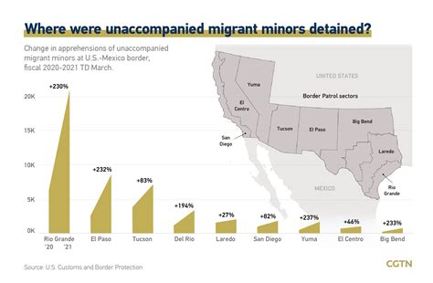chart of the day unaccompanied minors detained at u s mexico border cgtn