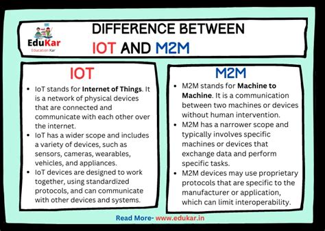 Difference Between Iot And M2m Edukar India